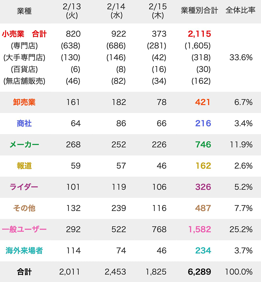 来場者数2024（業者別）