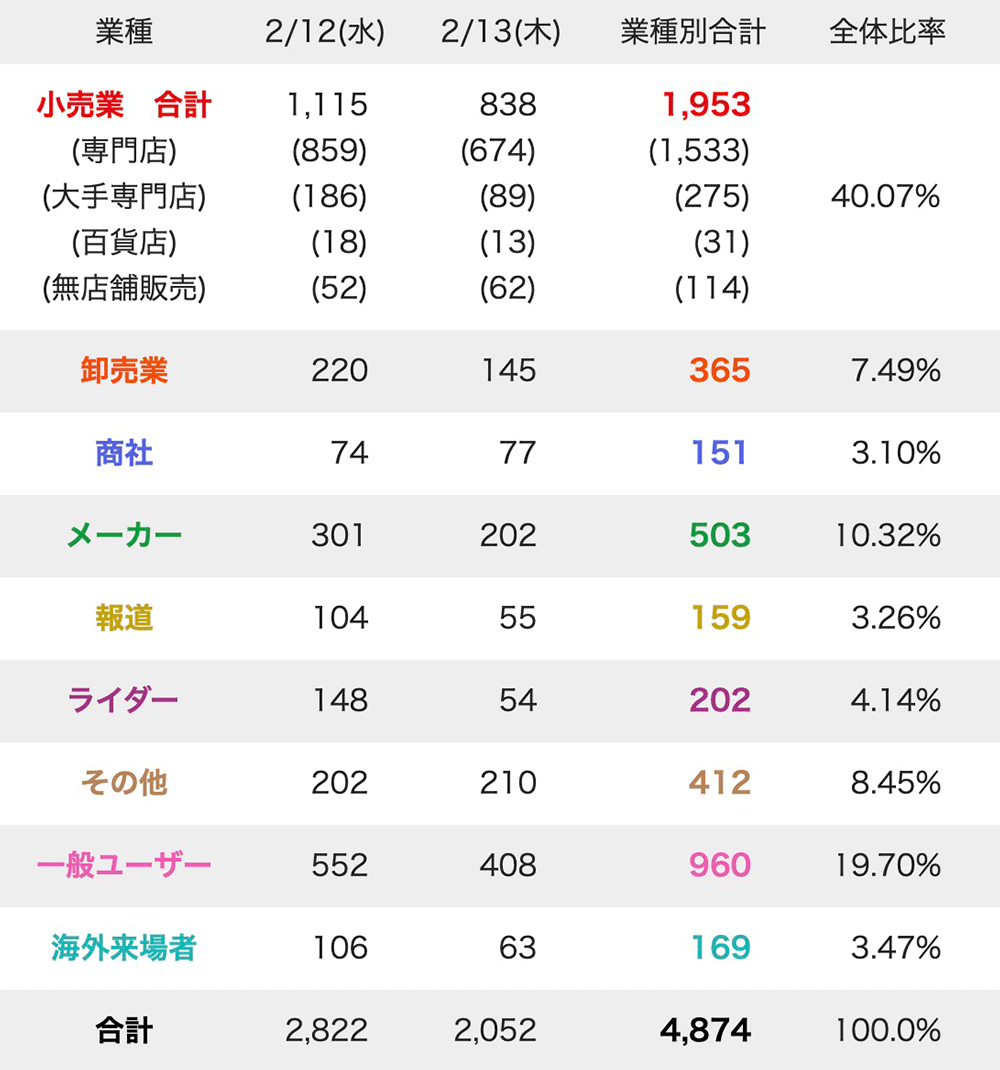 来場者数2025（業者別）